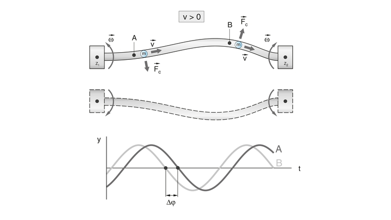 Schéma du principe de coriolis